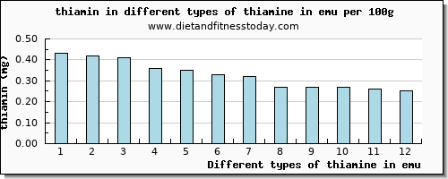 thiamine in emu thiamin per 100g